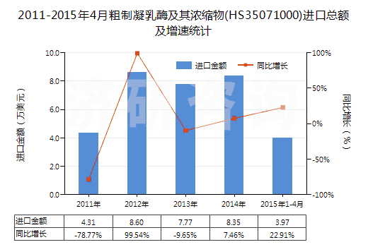2011-2015年4月粗制凝乳酶及其濃縮物(HS35071000)進(jìn)口總額及增速統(tǒng)計(jì)